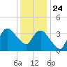 Fort Wadsworth tide chart for Tuesday, December 24, 2024