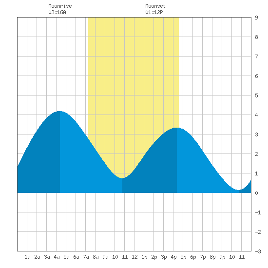 Fort Wadsworth tide chart for Thursday, December 26, 2024