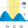 Fort Wadsworth tide chart for Thursday, December 26, 2024