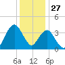 Fort Wadsworth tide chart for Friday, December 27, 2024