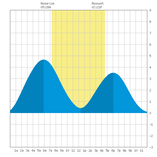 Fort Wadsworth tide chart for Saturday, December 28, 2024