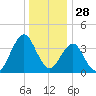 Fort Wadsworth tide chart for Saturday, December 28, 2024