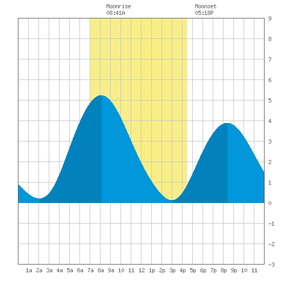 Fort Wadsworth tide chart for Monday, December 2, 2024