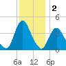 Fort Wadsworth tide chart for Monday, December 2, 2024