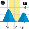 Fort Wadsworth tide chart for Monday, December 30, 2024