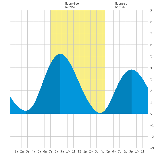 Fort Wadsworth tide chart for Tuesday, December 3, 2024