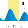 Fort Wadsworth tide chart for Tuesday, December 3, 2024