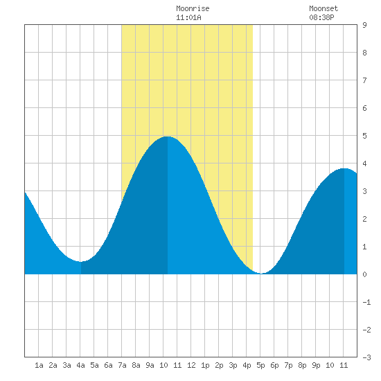 Fort Wadsworth tide chart for Thursday, December 5, 2024