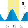 Fort Wadsworth tide chart for Thursday, December 5, 2024