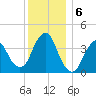 Fort Wadsworth tide chart for Friday, December 6, 2024