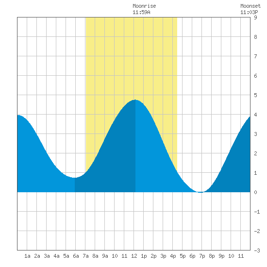 Fort Wadsworth tide chart for Saturday, December 7, 2024