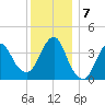 Fort Wadsworth tide chart for Saturday, December 7, 2024