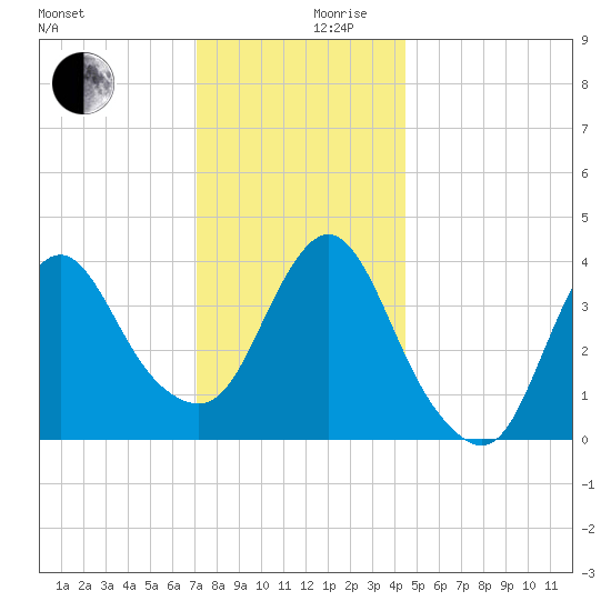 Fort Wadsworth tide chart for Sunday, December 8, 2024