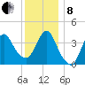 Fort Wadsworth tide chart for Sunday, December 8, 2024