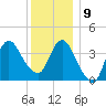 Fort Wadsworth tide chart for Monday, December 9, 2024