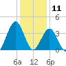 Fort Wadsworth tide chart for Saturday, January 11, 2025