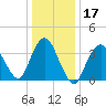 Fort Wadsworth tide chart for Friday, January 17, 2025