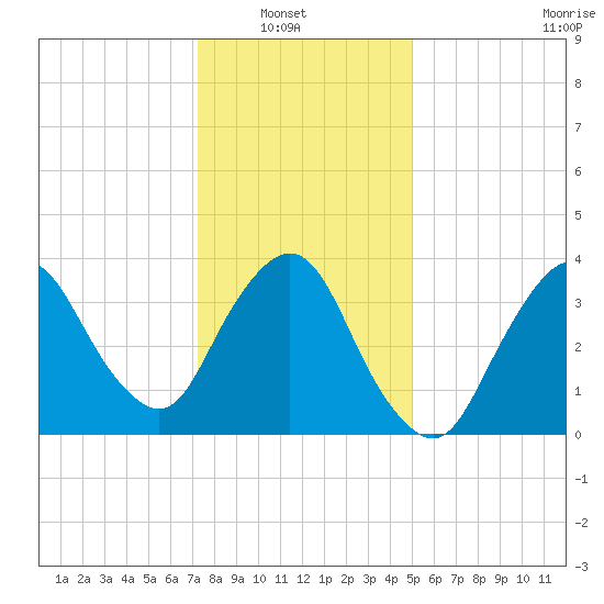 Fort Wadsworth tide chart for Sunday, January 19, 2025