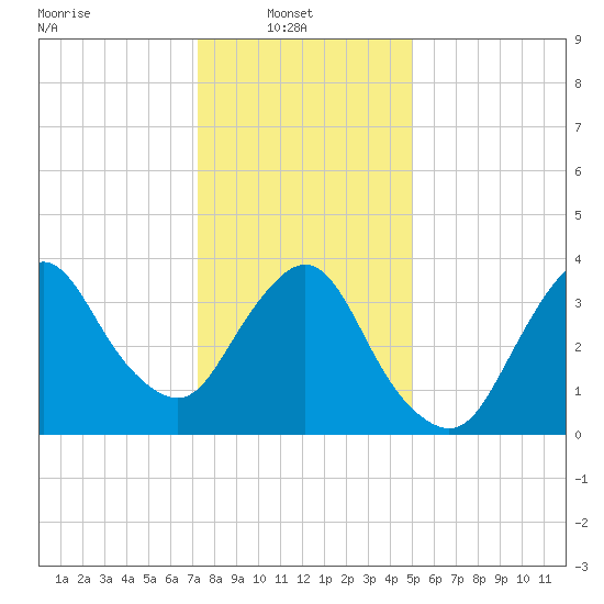 Fort Wadsworth tide chart for Monday, January 20, 2025