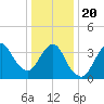 Fort Wadsworth tide chart for Monday, January 20, 2025