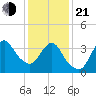 Fort Wadsworth tide chart for Tuesday, January 21, 2025