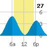 Fort Wadsworth tide chart for Monday, January 27, 2025