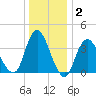 Fort Wadsworth tide chart for Thursday, January 2, 2025