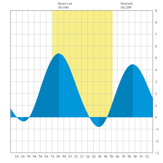 Fort Wadsworth tide chart for Thursday, January 30, 2025