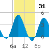 Fort Wadsworth tide chart for Friday, January 31, 2025