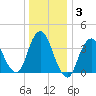 Fort Wadsworth tide chart for Friday, January 3, 2025