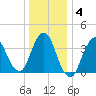 Fort Wadsworth tide chart for Saturday, January 4, 2025