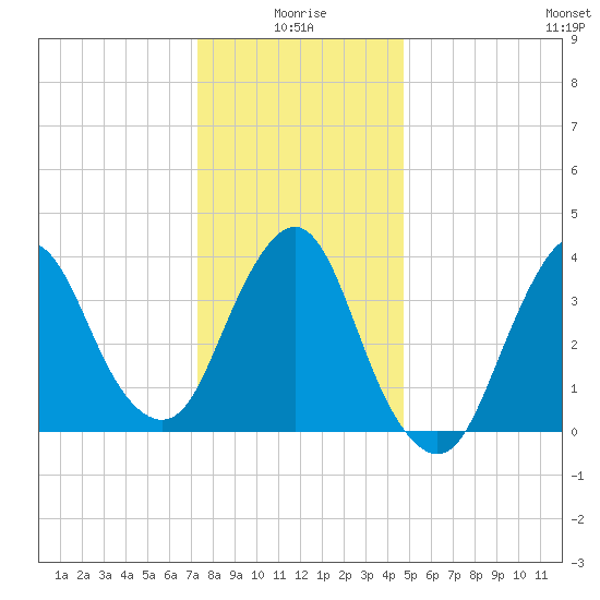 Fort Wadsworth tide chart for Sunday, January 5, 2025