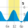 Fort Wadsworth tide chart for Sunday, January 5, 2025