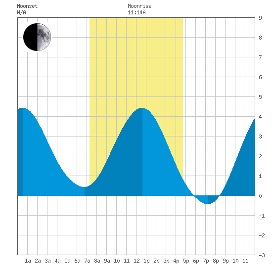 Fort Wadsworth tide chart for Monday, January 6, 2025