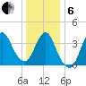 Fort Wadsworth tide chart for Monday, January 6, 2025