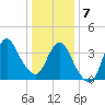 Fort Wadsworth tide chart for Tuesday, January 7, 2025