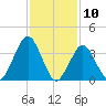 Fort Wadsworth tide chart for Monday, February 10, 2025