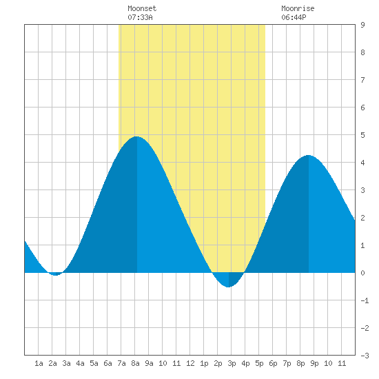 Fort Wadsworth tide chart for Thursday, February 13, 2025