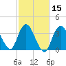 Fort Wadsworth tide chart for Saturday, February 15, 2025