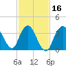 Fort Wadsworth tide chart for Sunday, February 16, 2025