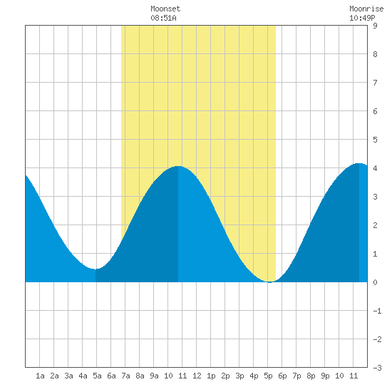 Fort Wadsworth tide chart for Monday, February 17, 2025
