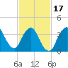 Fort Wadsworth tide chart for Monday, February 17, 2025