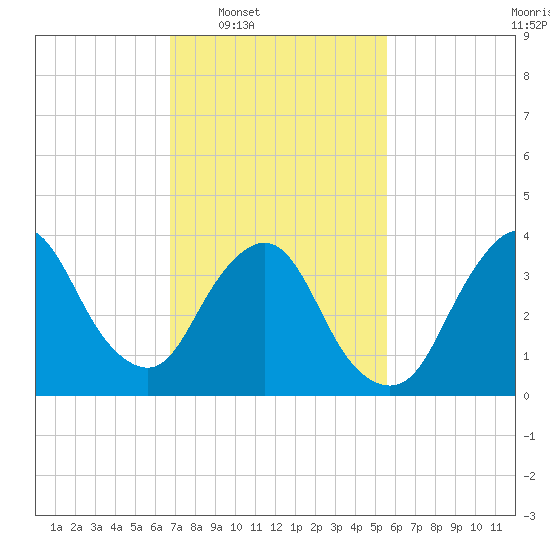 Fort Wadsworth tide chart for Tuesday, February 18, 2025
