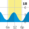 Fort Wadsworth tide chart for Tuesday, February 18, 2025