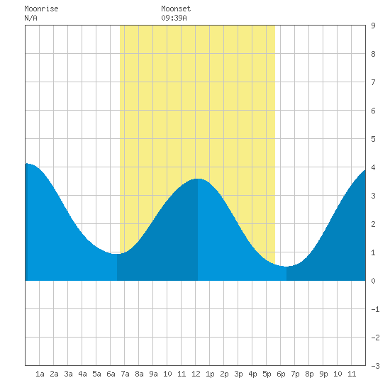 Fort Wadsworth tide chart for Wednesday, February 19, 2025