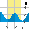 Fort Wadsworth tide chart for Wednesday, February 19, 2025