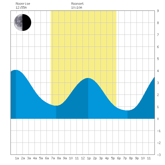 Fort Wadsworth tide chart for Thursday, February 20, 2025