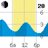 Fort Wadsworth tide chart for Thursday, February 20, 2025