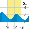 Fort Wadsworth tide chart for Friday, February 21, 2025