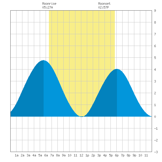 Fort Wadsworth tide chart for Tuesday, February 25, 2025